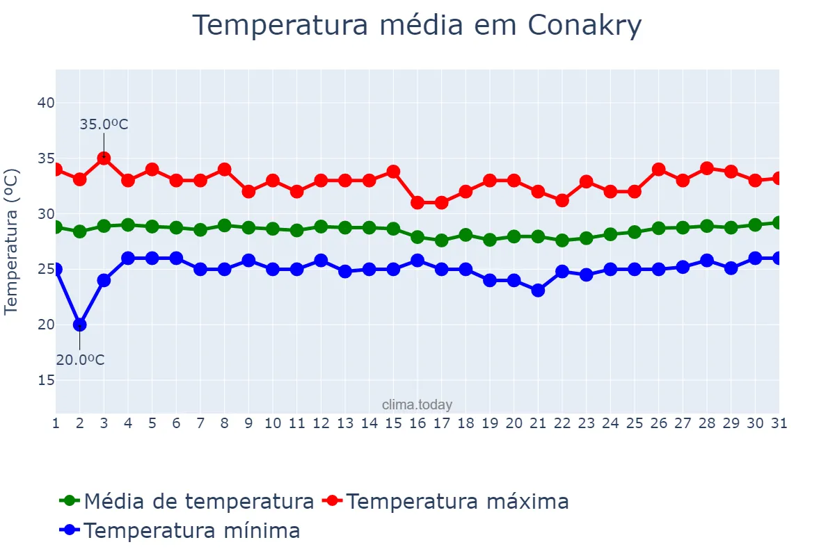 Temperatura em marco em Conakry, Conakry, GN
