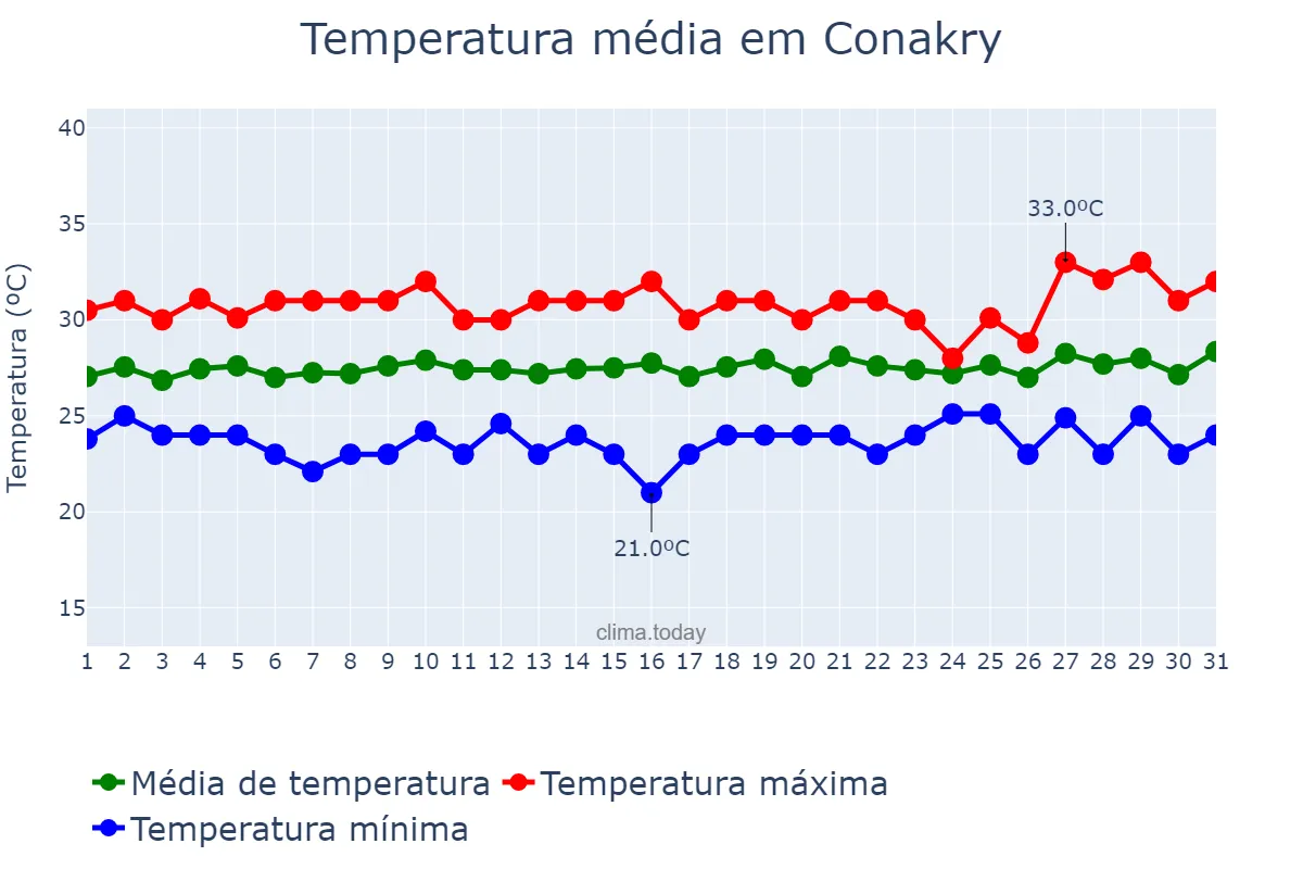 Temperatura em outubro em Conakry, Conakry, GN