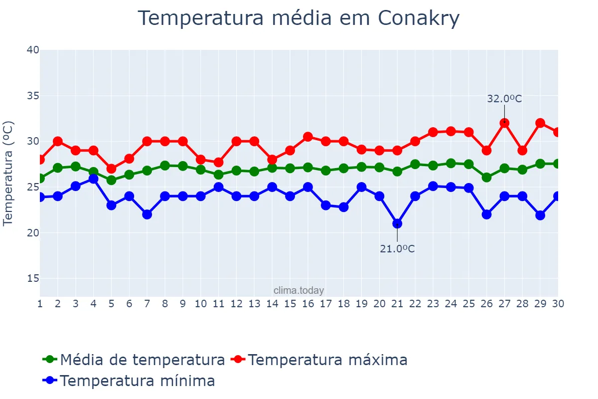 Temperatura em setembro em Conakry, Conakry, GN