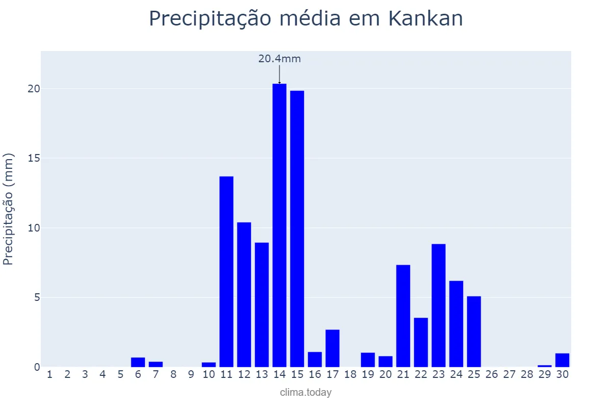 Precipitação em abril em Kankan, Kankan, GN