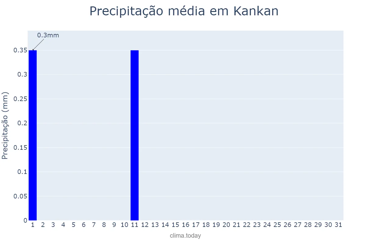 Precipitação em dezembro em Kankan, Kankan, GN
