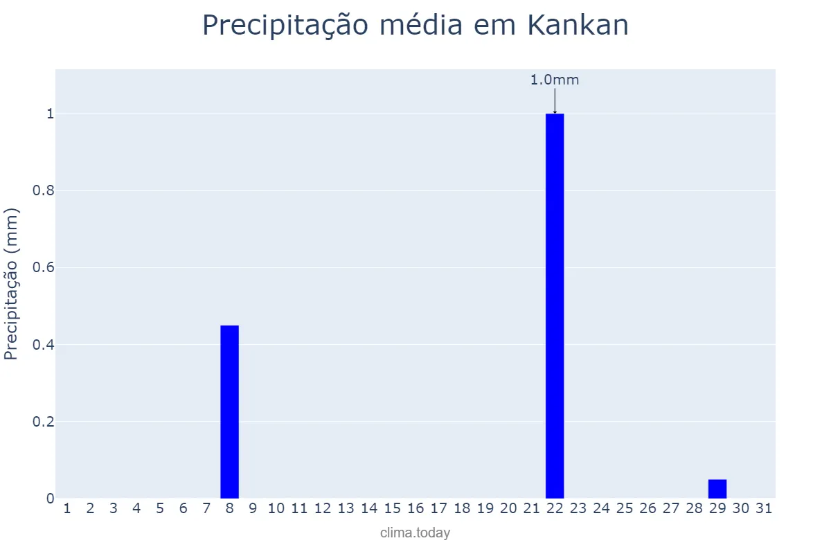 Precipitação em janeiro em Kankan, Kankan, GN