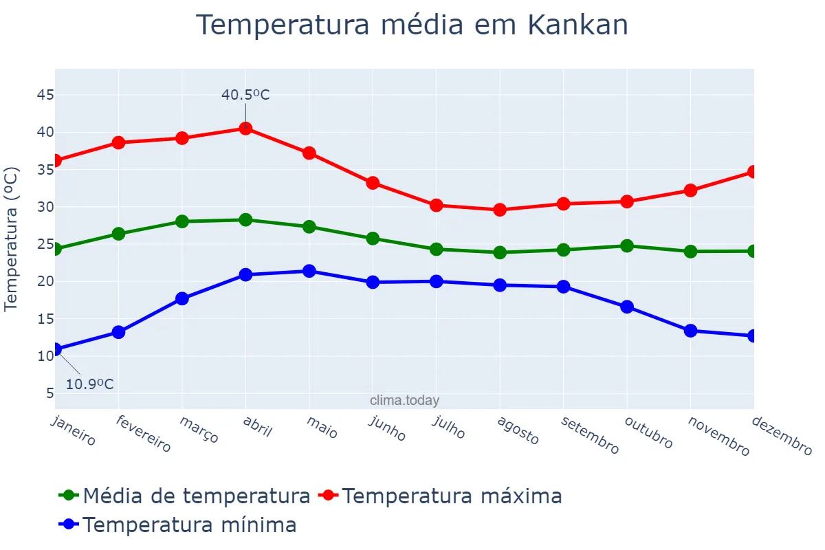 Temperatura anual em Kankan, Kankan, GN