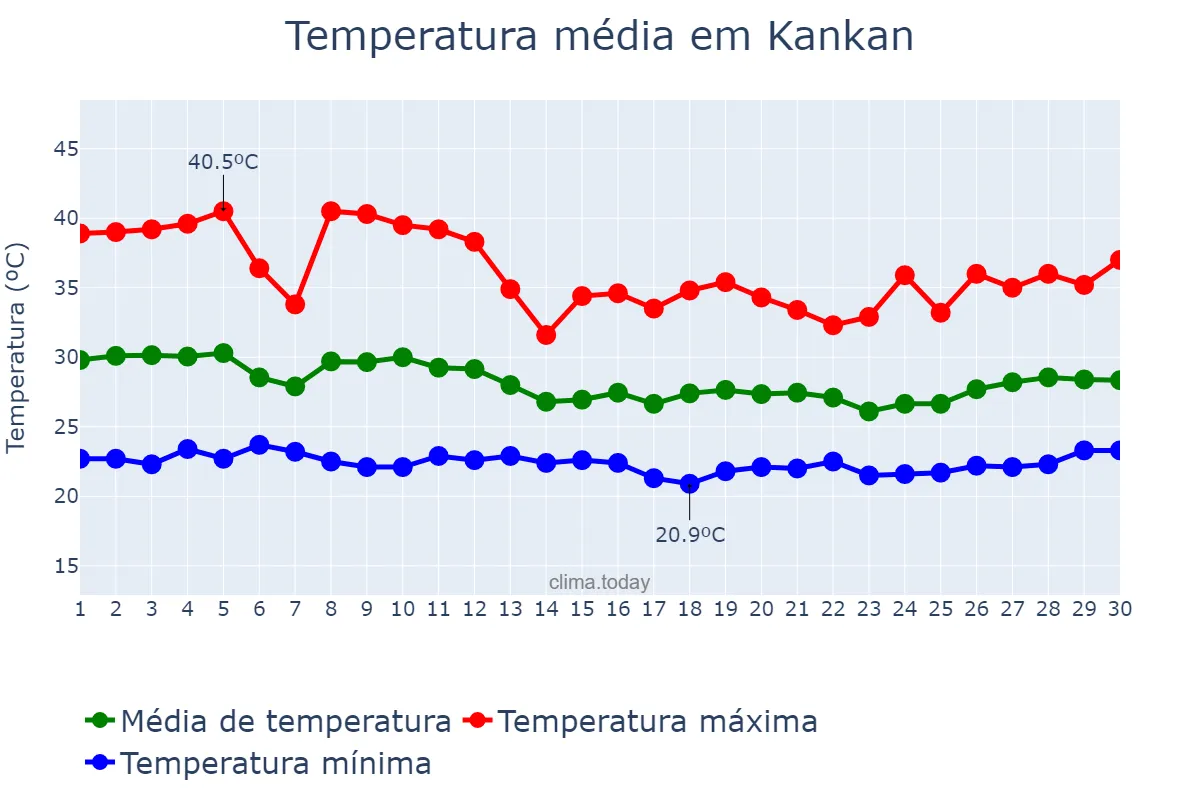 Temperatura em abril em Kankan, Kankan, GN