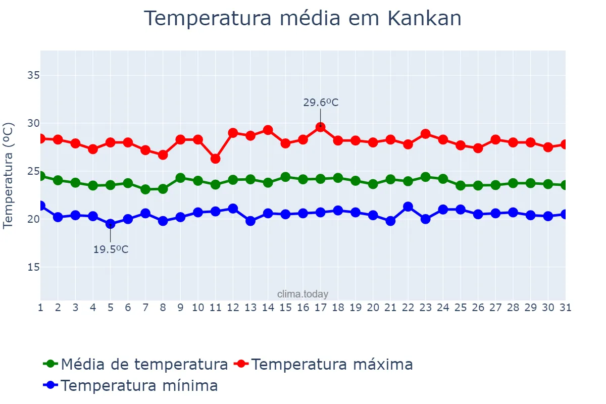 Temperatura em agosto em Kankan, Kankan, GN