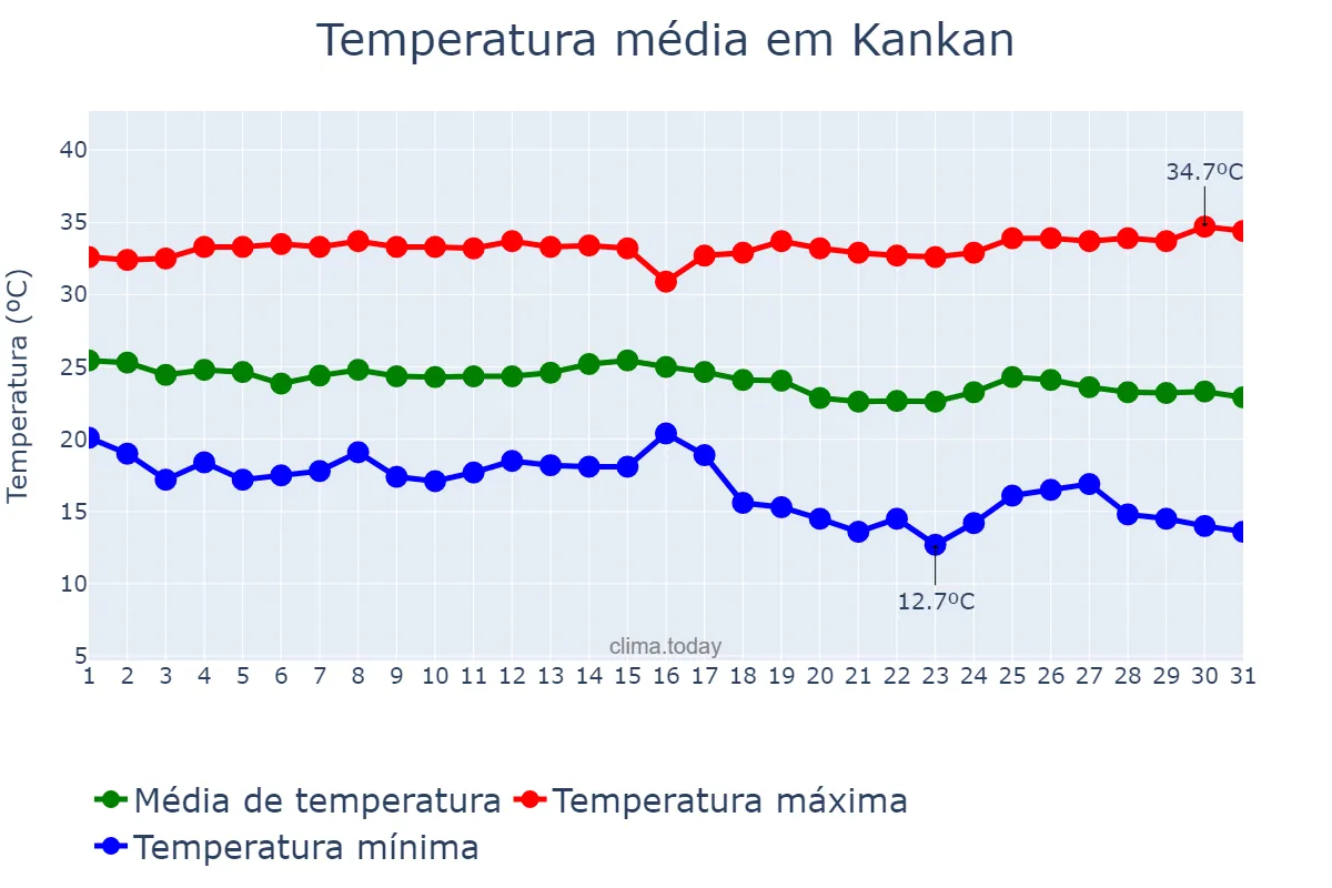 Temperatura em dezembro em Kankan, Kankan, GN