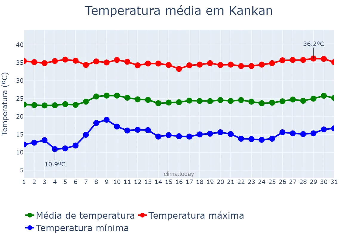 Temperatura em janeiro em Kankan, Kankan, GN