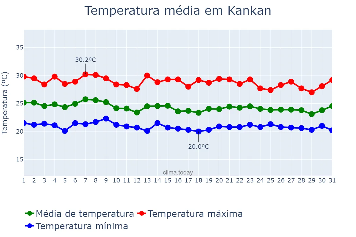 Temperatura em julho em Kankan, Kankan, GN