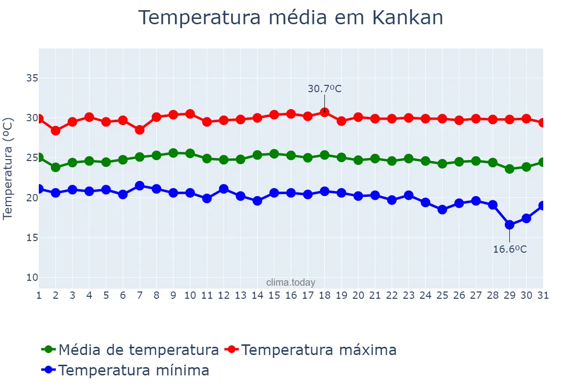 Temperatura em outubro em Kankan, Kankan, GN