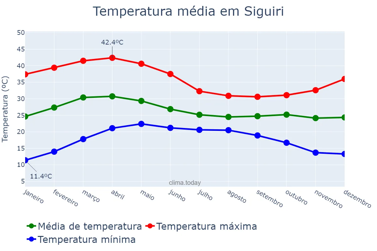 Temperatura anual em Siguiri, Kankan, GN