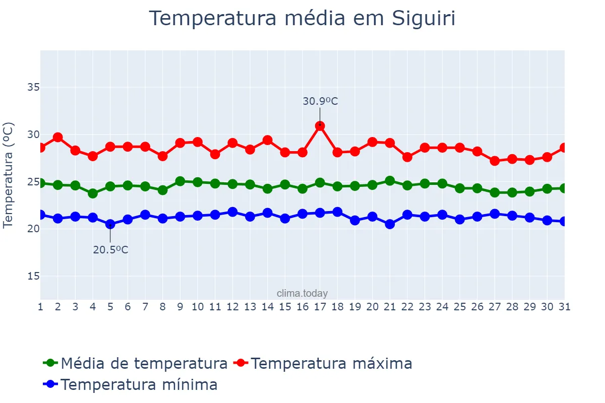 Temperatura em agosto em Siguiri, Kankan, GN