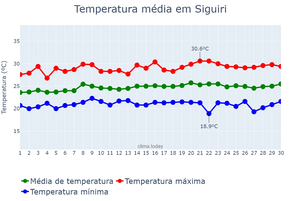 Temperatura em setembro em Siguiri, Kankan, GN