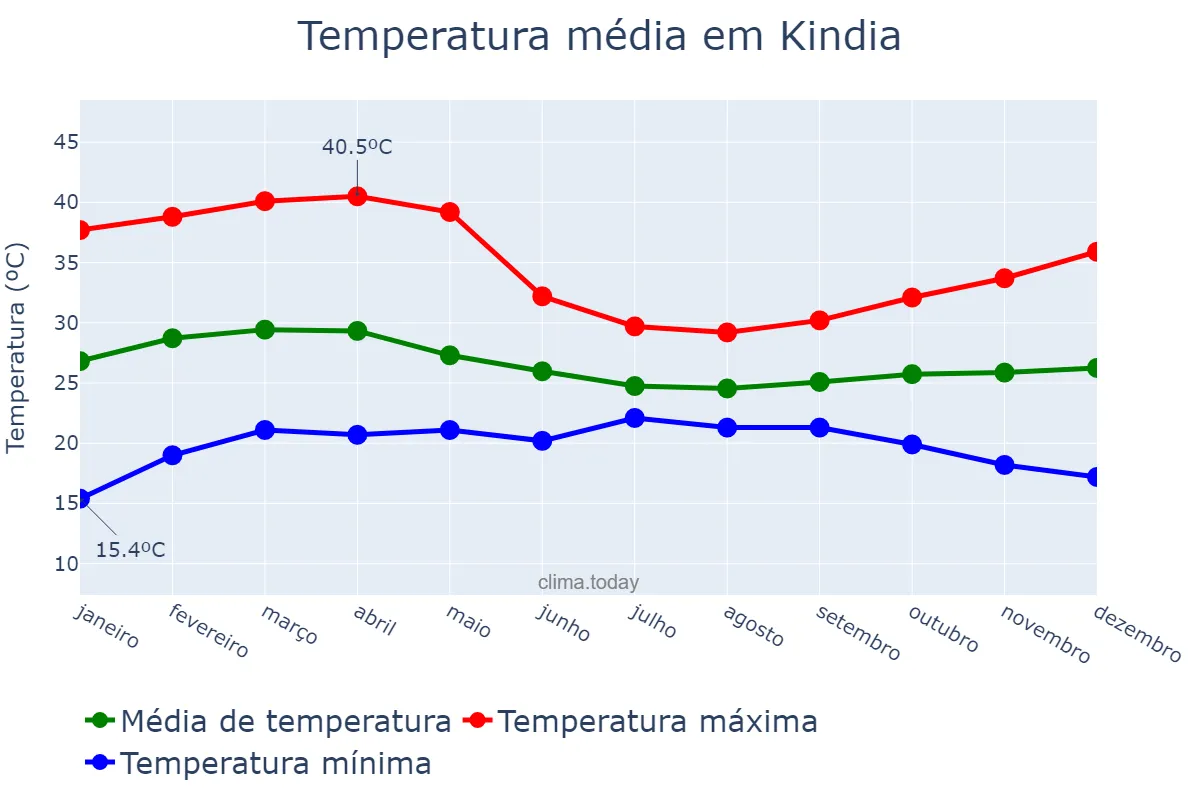 Temperatura anual em Kindia, Kindia, GN