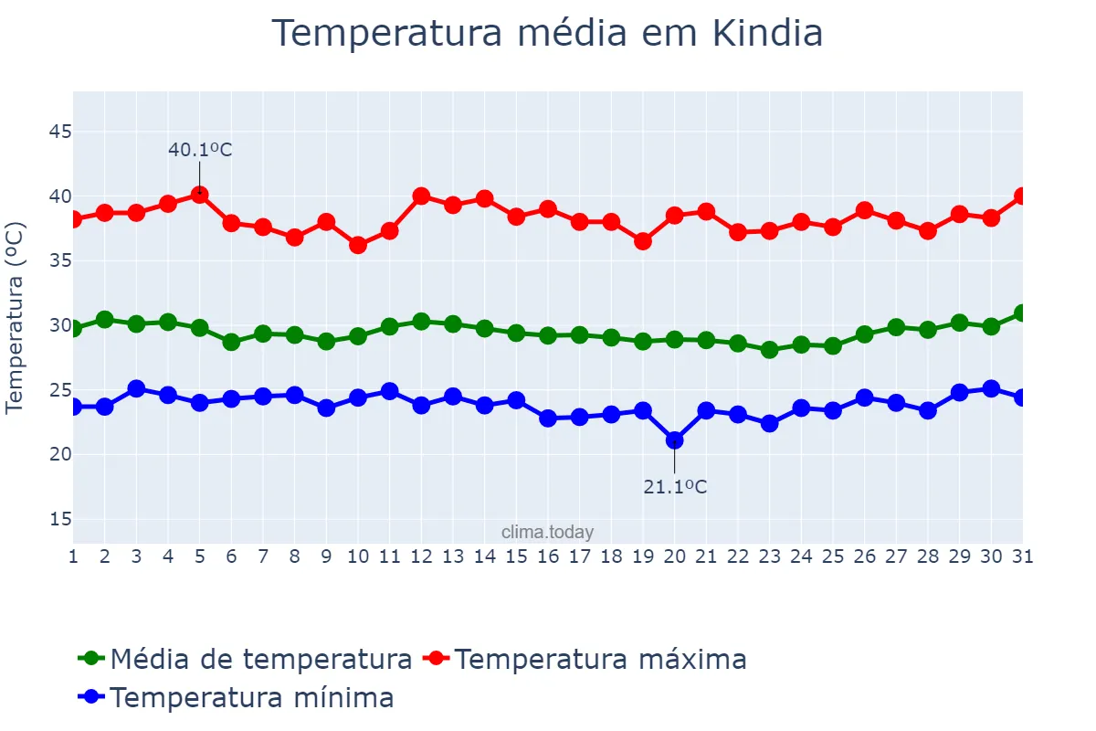 Temperatura em marco em Kindia, Kindia, GN