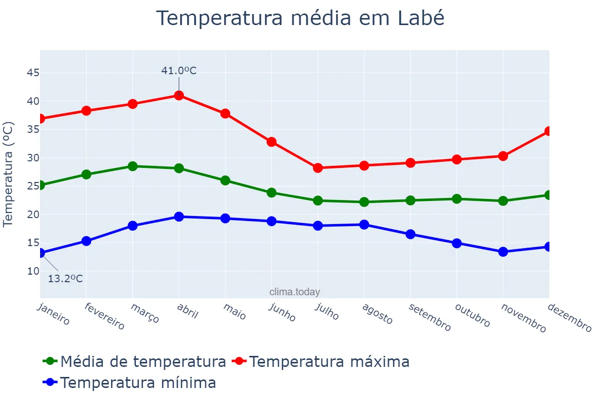 Temperatura anual em Labé, Labé, GN