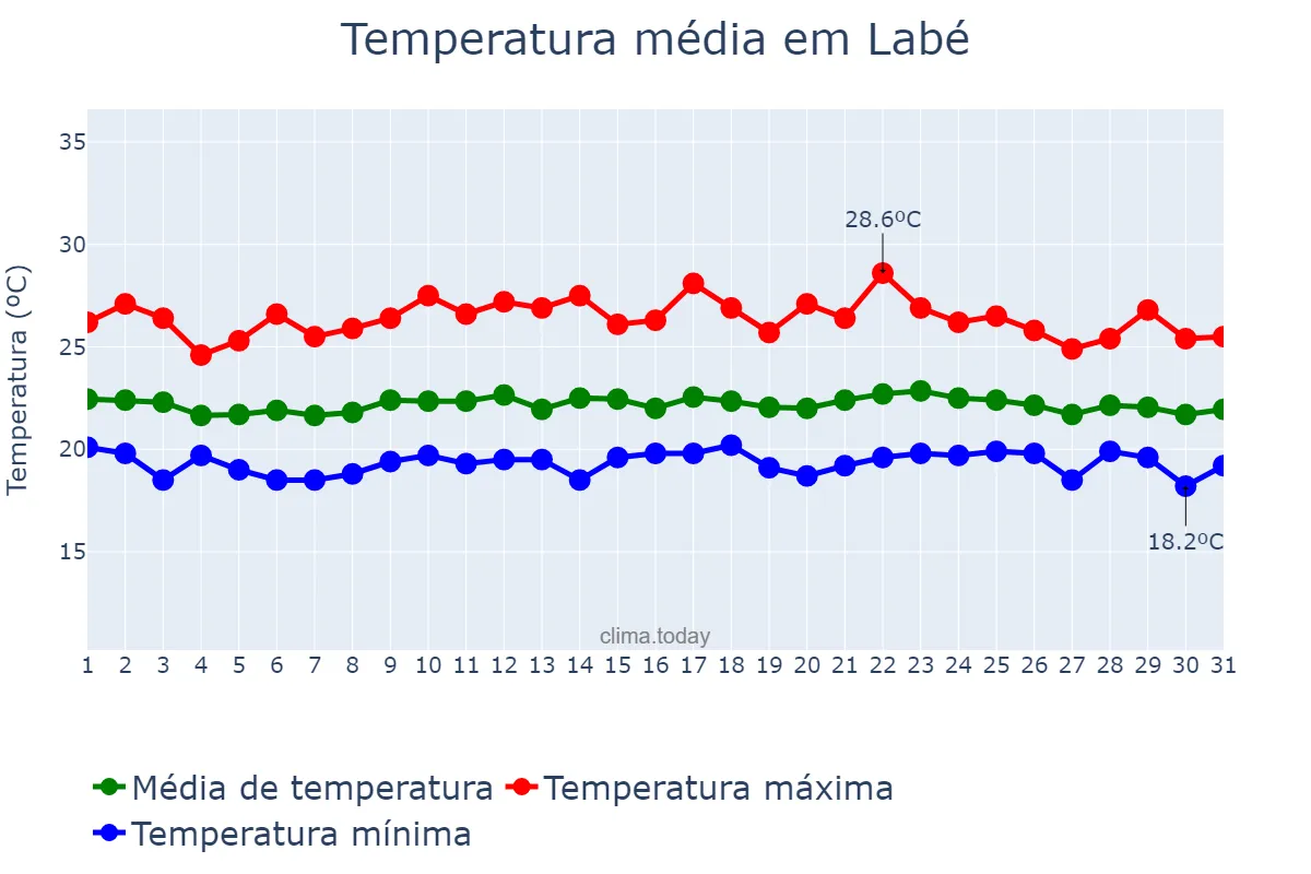 Temperatura em agosto em Labé, Labé, GN