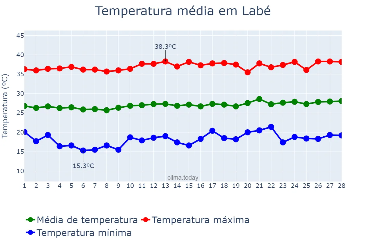 Temperatura em fevereiro em Labé, Labé, GN