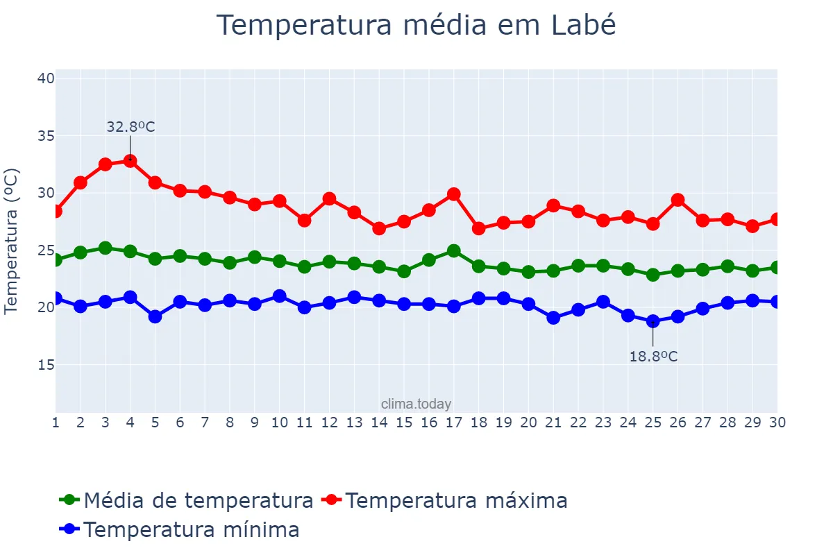 Temperatura em junho em Labé, Labé, GN