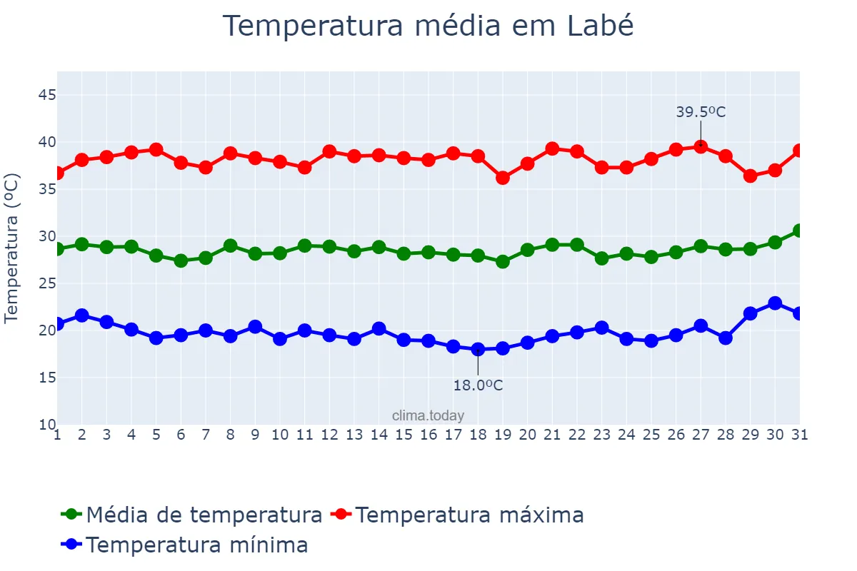 Temperatura em marco em Labé, Labé, GN