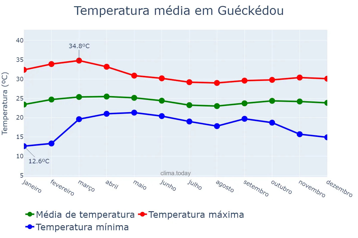 Temperatura anual em Guéckédou, N’Zérékoré, GN