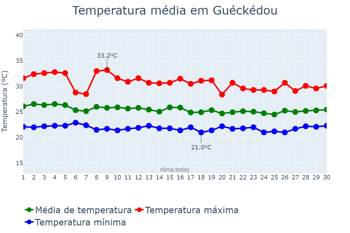 Temperatura em abril em Guéckédou, N’Zérékoré, GN