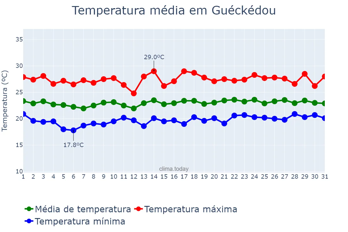 Temperatura em agosto em Guéckédou, N’Zérékoré, GN
