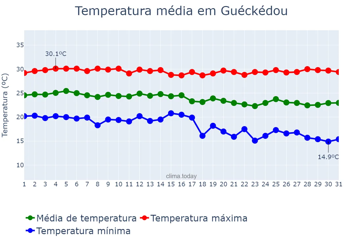 Temperatura em dezembro em Guéckédou, N’Zérékoré, GN