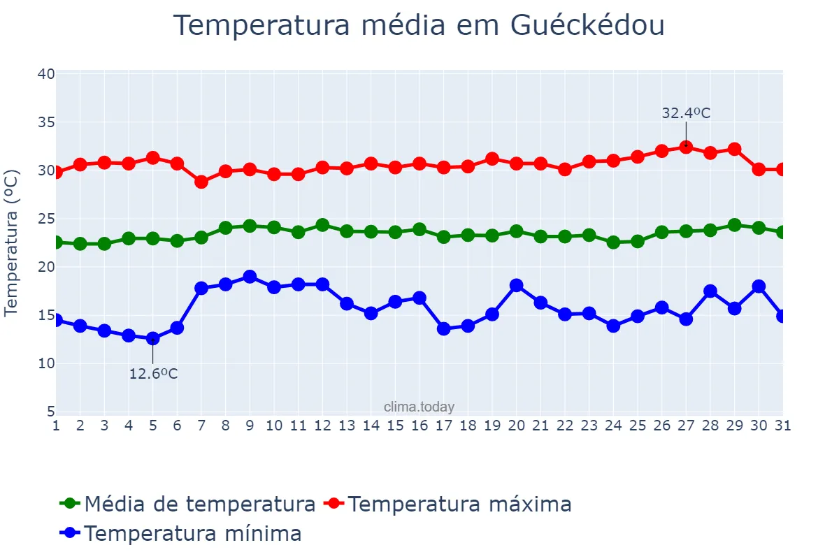 Temperatura em janeiro em Guéckédou, N’Zérékoré, GN