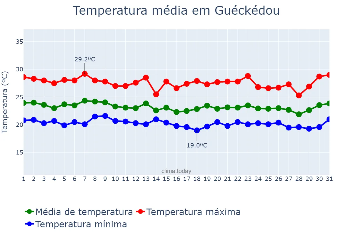 Temperatura em julho em Guéckédou, N’Zérékoré, GN