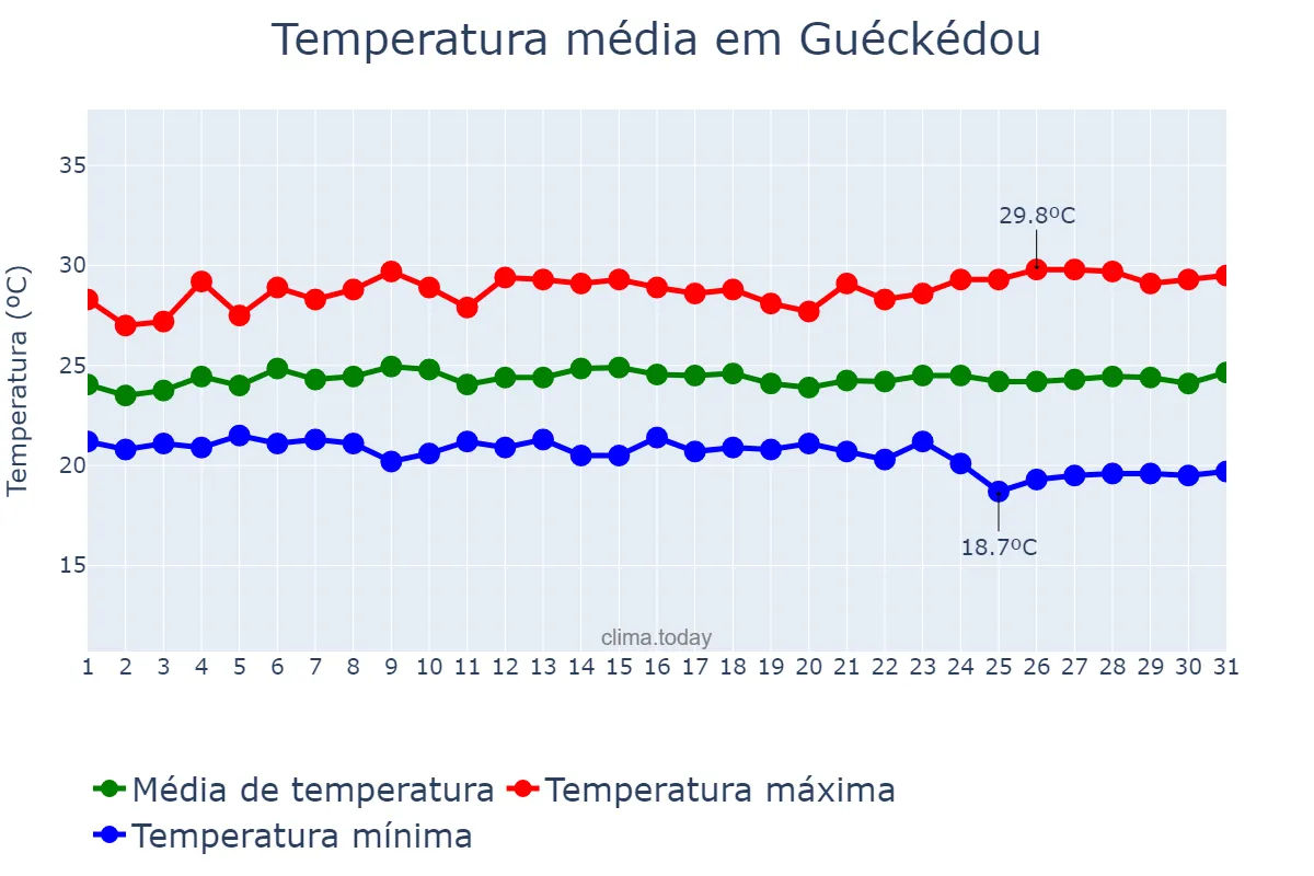 Temperatura em outubro em Guéckédou, N’Zérékoré, GN