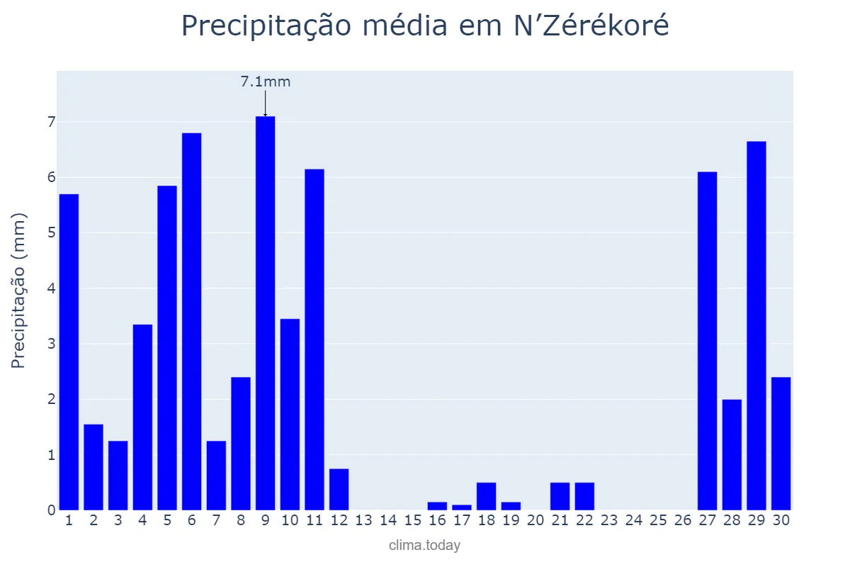 Precipitação em novembro em N’Zérékoré, N’Zérékoré, GN