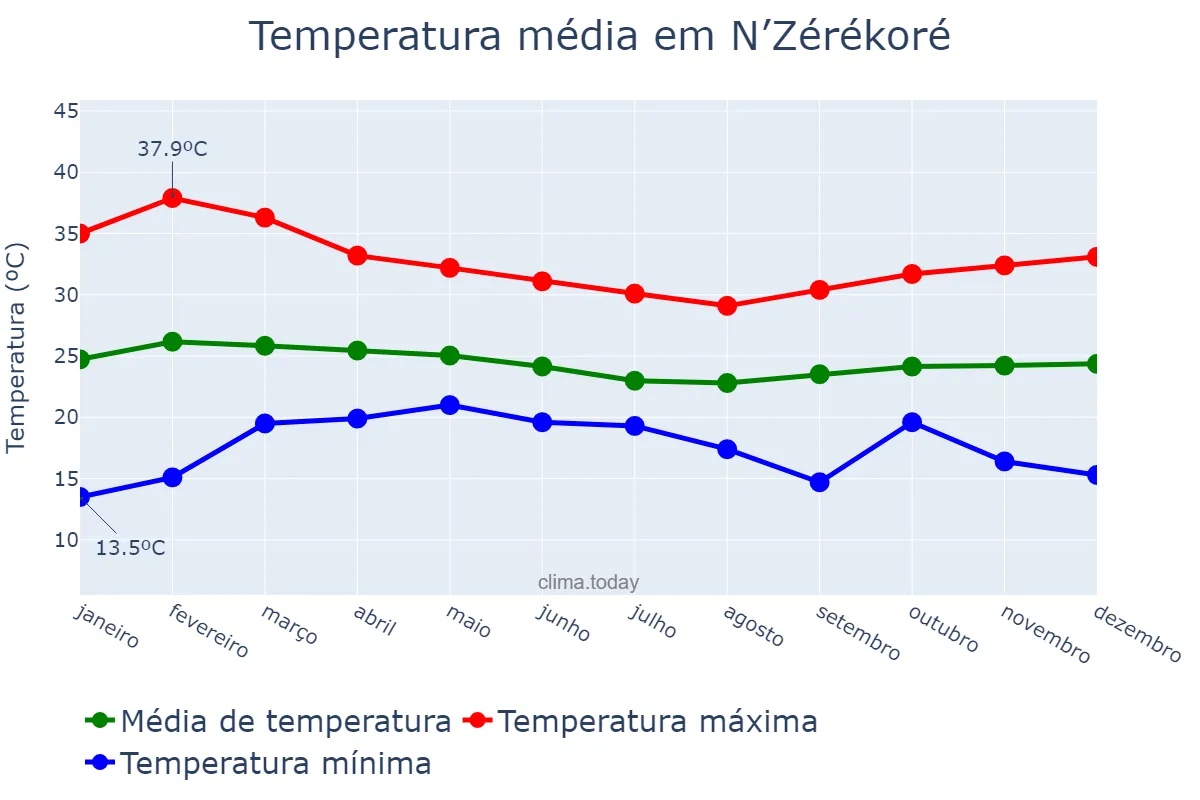 Temperatura anual em N’Zérékoré, N’Zérékoré, GN