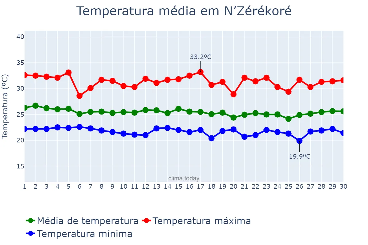 Temperatura em abril em N’Zérékoré, N’Zérékoré, GN