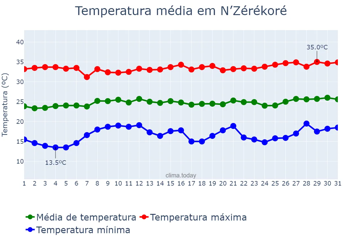 Temperatura em janeiro em N’Zérékoré, N’Zérékoré, GN