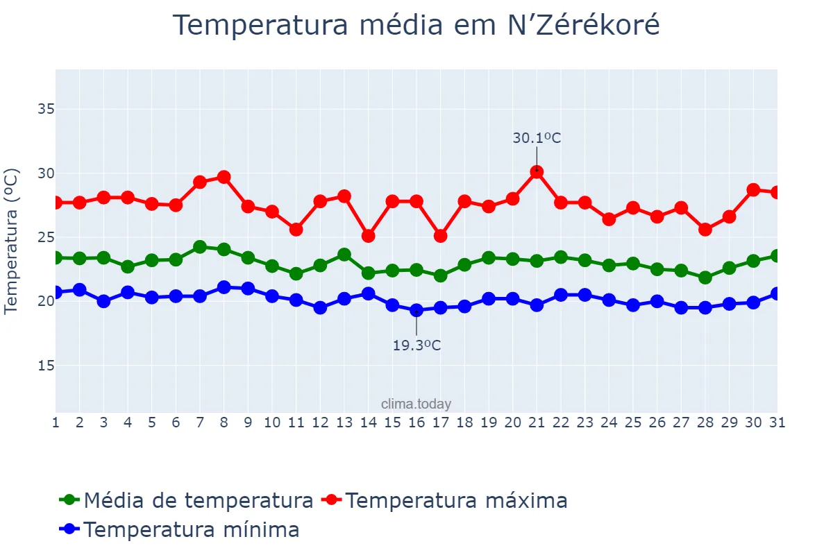 Temperatura em julho em N’Zérékoré, N’Zérékoré, GN