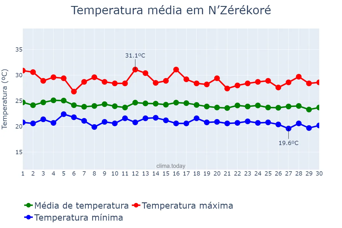 Temperatura em junho em N’Zérékoré, N’Zérékoré, GN