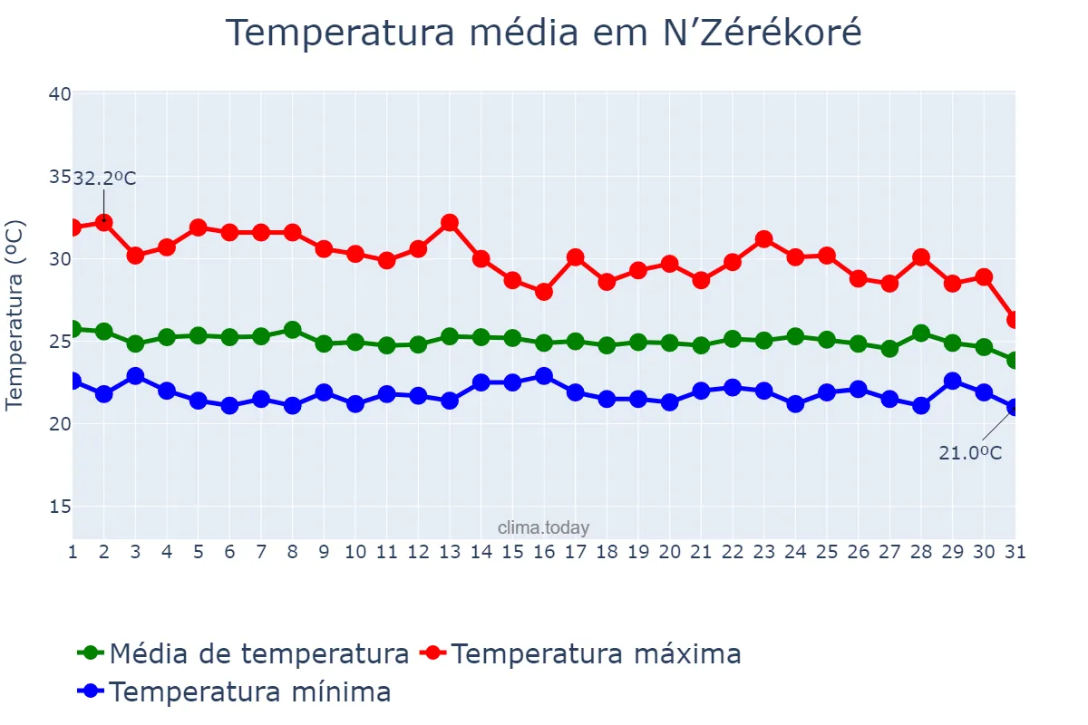 Temperatura em maio em N’Zérékoré, N’Zérékoré, GN