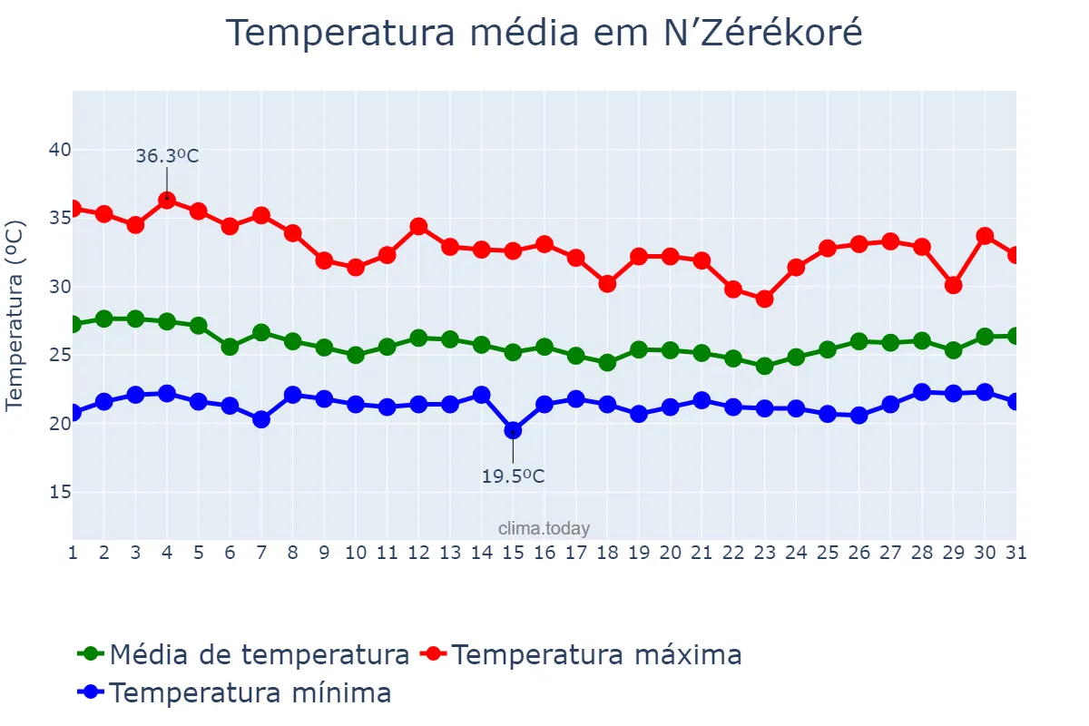 Temperatura em marco em N’Zérékoré, N’Zérékoré, GN