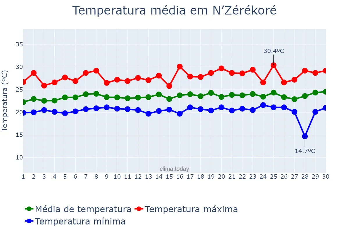 Temperatura em setembro em N’Zérékoré, N’Zérékoré, GN