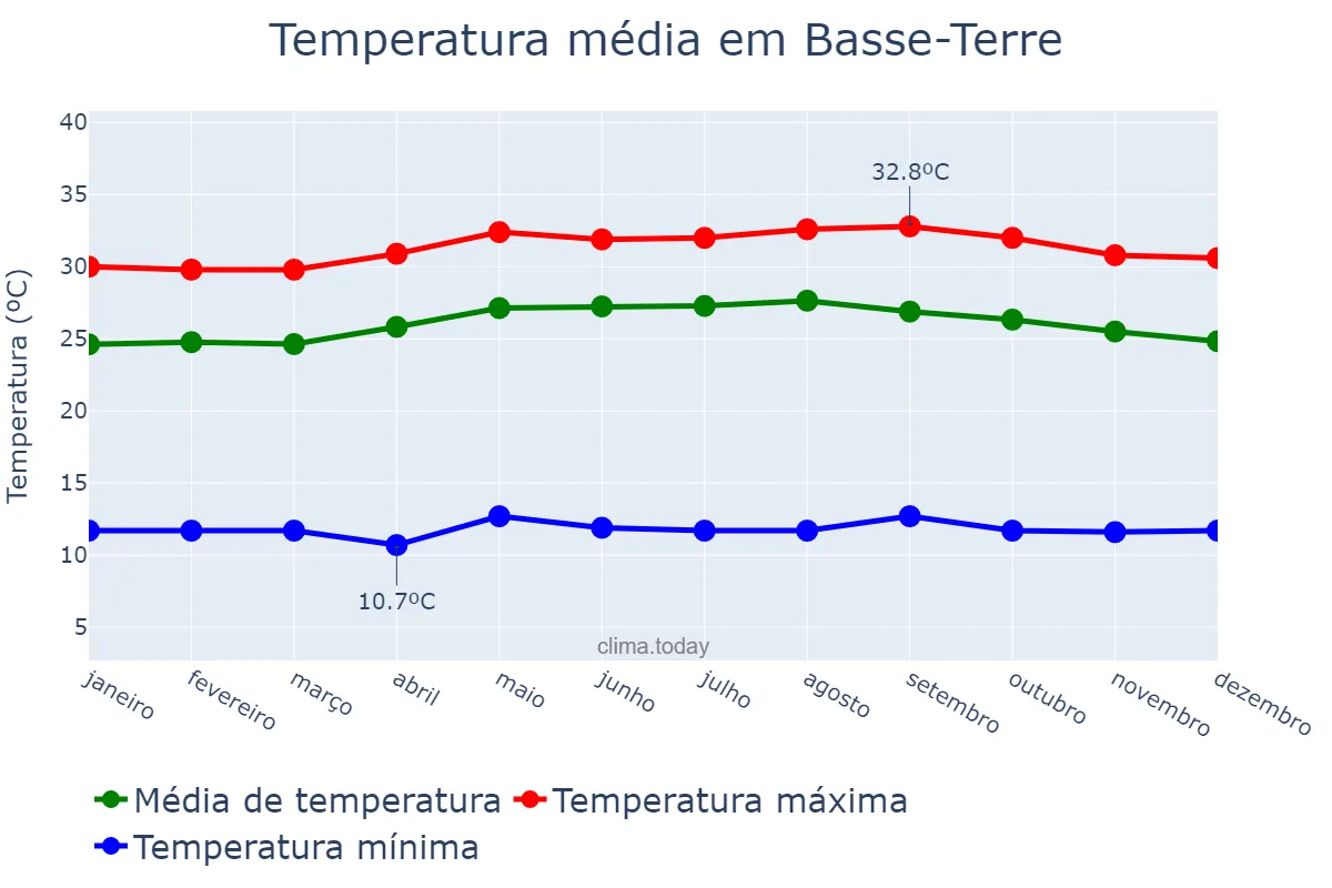 Temperatura anual em Basse-Terre, nan, GP