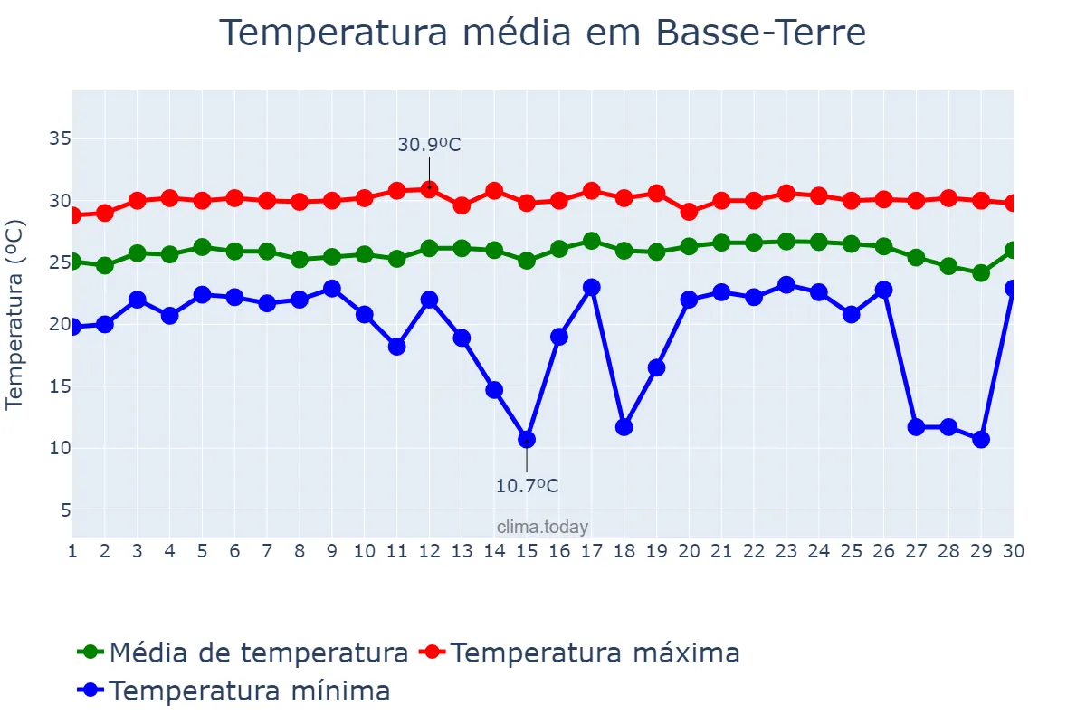 Temperatura em abril em Basse-Terre, nan, GP