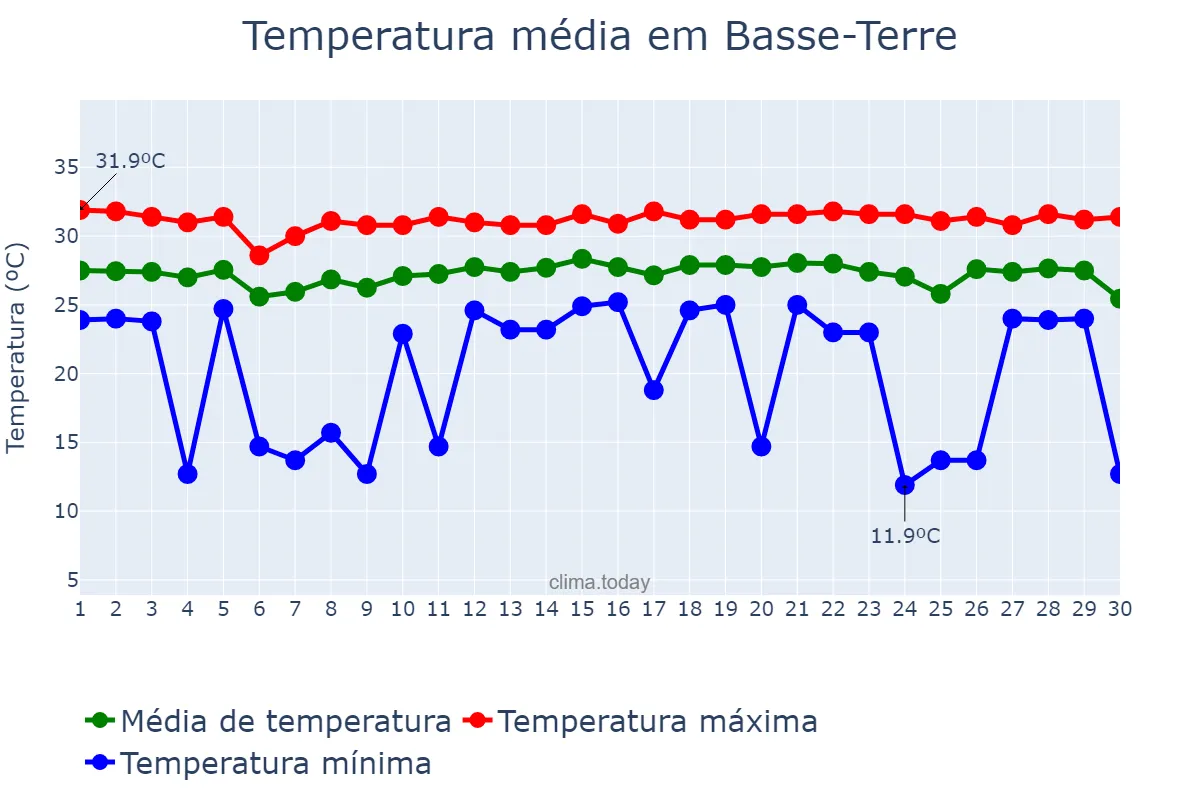 Temperatura em junho em Basse-Terre, nan, GP