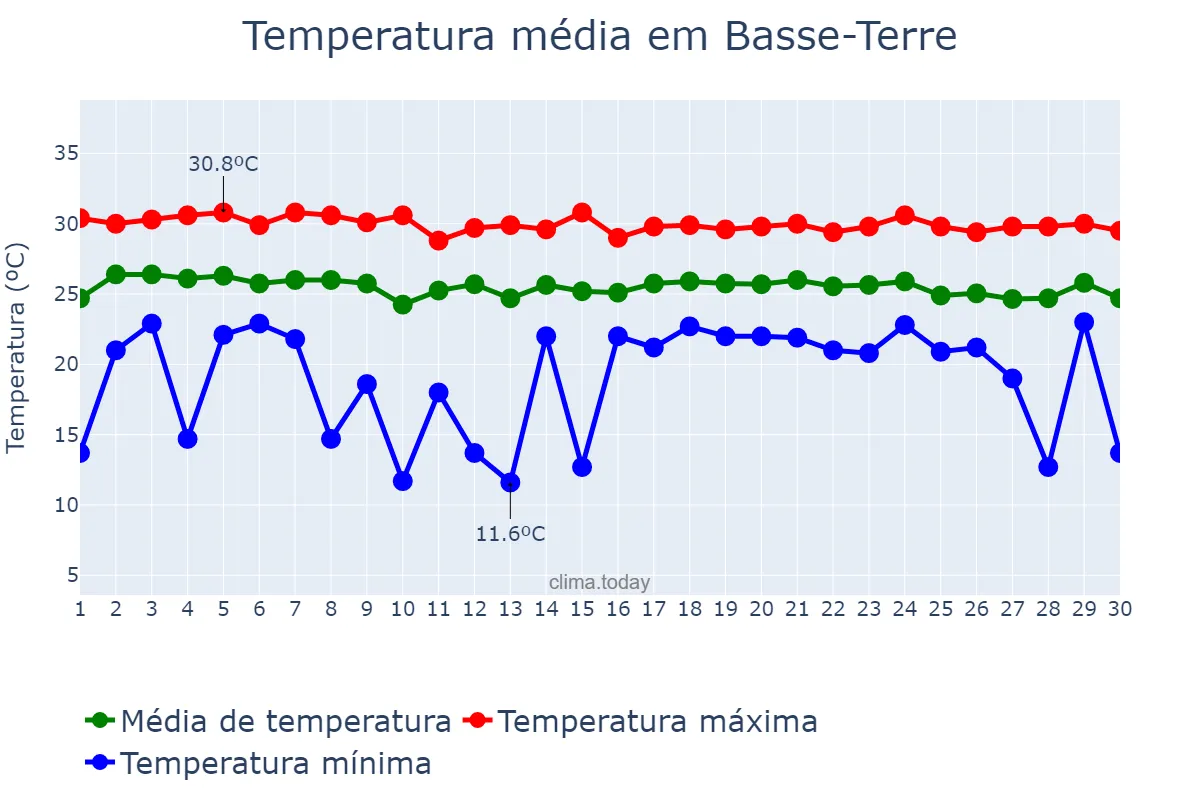 Temperatura em novembro em Basse-Terre, nan, GP