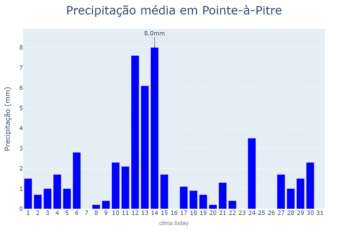 Precipitação em janeiro em Pointe-à-Pitre, nan, GP
