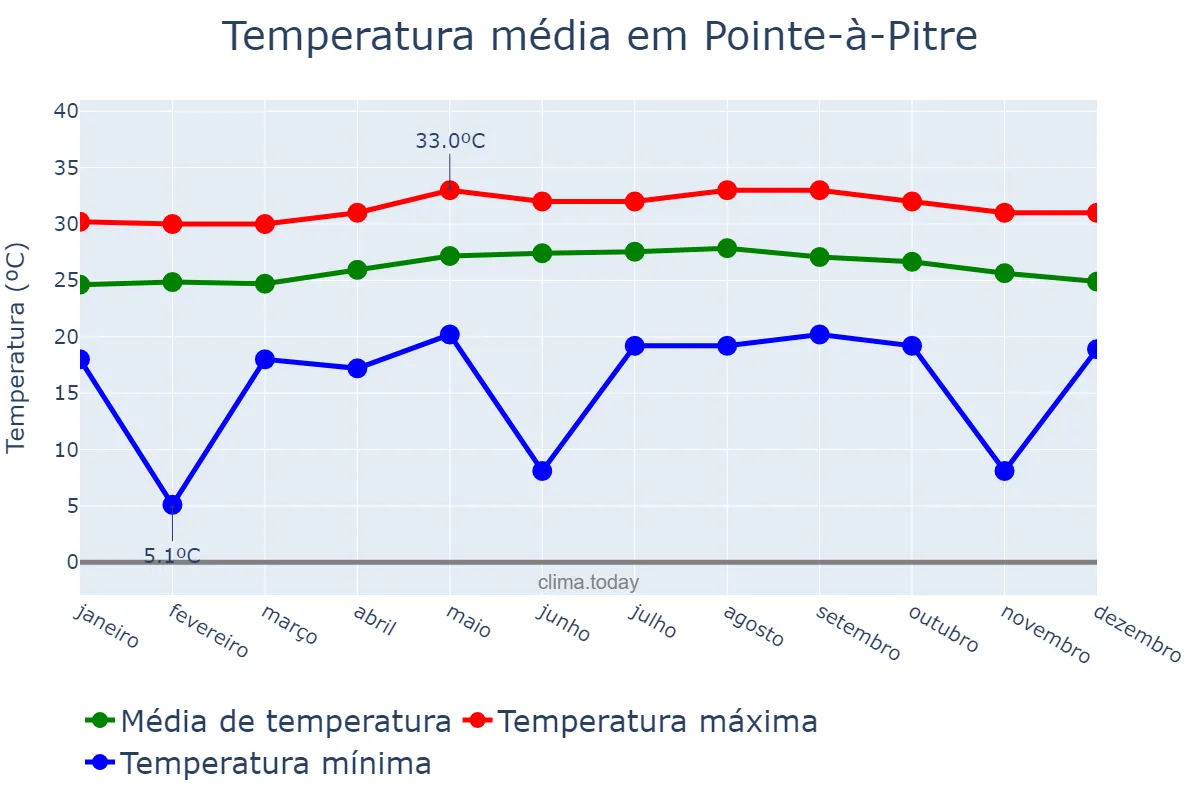Temperatura anual em Pointe-à-Pitre, nan, GP