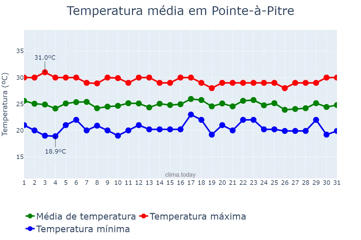 Temperatura em dezembro em Pointe-à-Pitre, nan, GP
