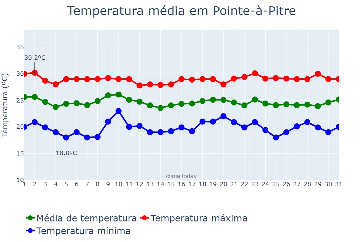 Temperatura em janeiro em Pointe-à-Pitre, nan, GP