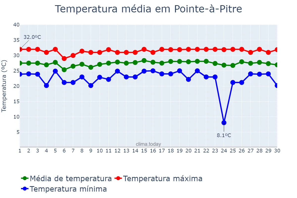 Temperatura em junho em Pointe-à-Pitre, nan, GP