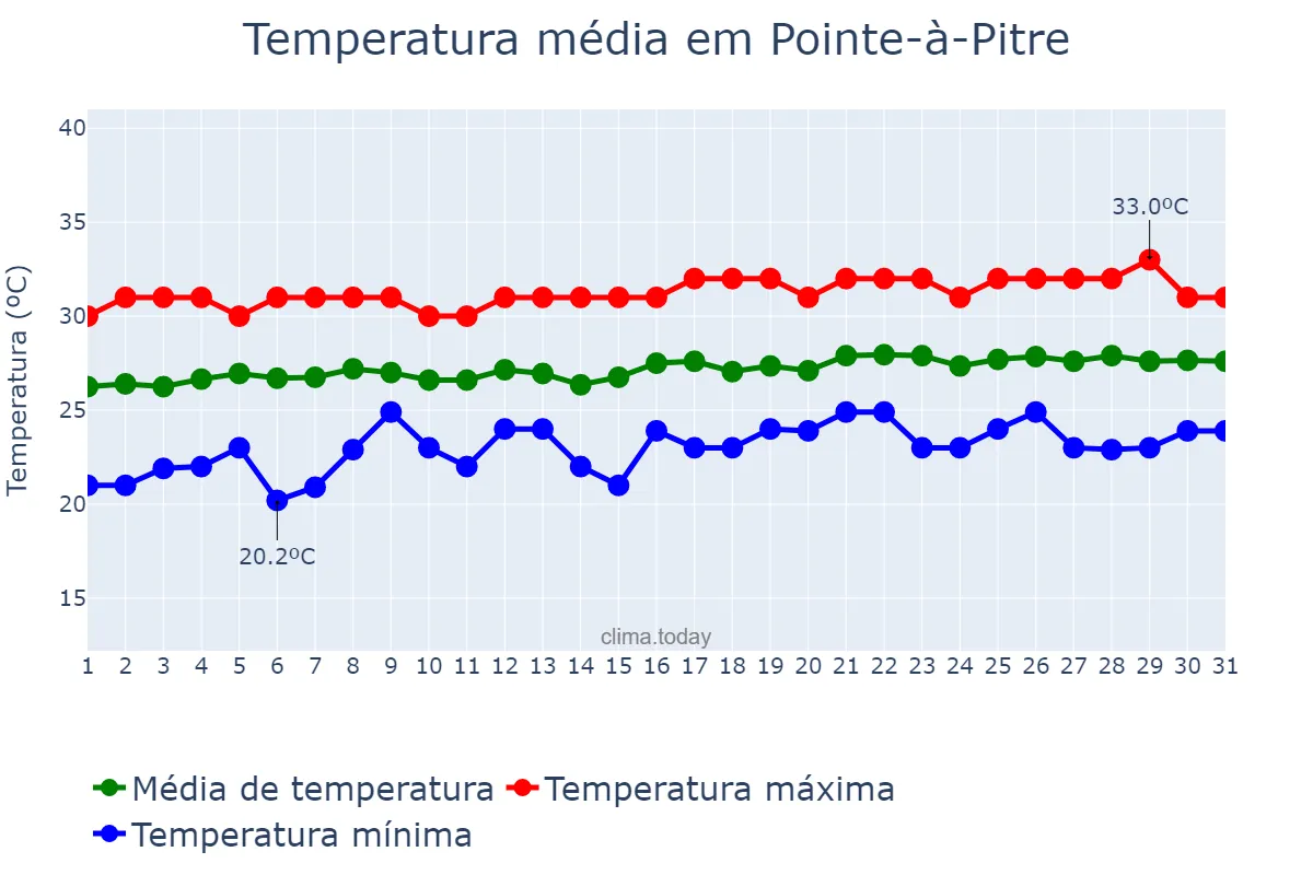 Temperatura em maio em Pointe-à-Pitre, nan, GP
