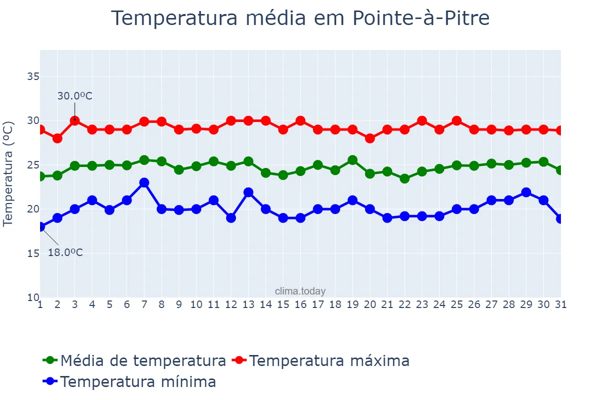 Temperatura em marco em Pointe-à-Pitre, nan, GP